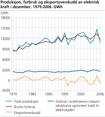 Produksjon, forbruk og eksportoverskudd av elektrisk kraft i desember. 1979-2006. GWh