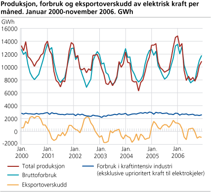 Produksjon, forbruk og eksportoverskudd av elektrisk kraft per måned. Januar 2000-november 2006. GWh