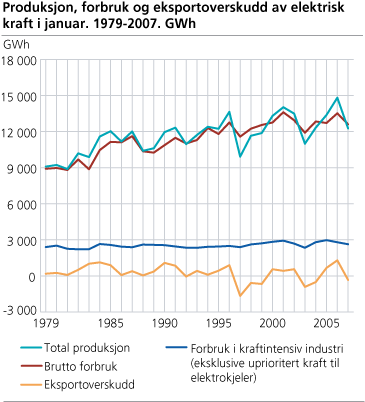 Produksjon, forbruk og eksportoverskudd av elektrisk kraft i januar 1979-2007. GWh