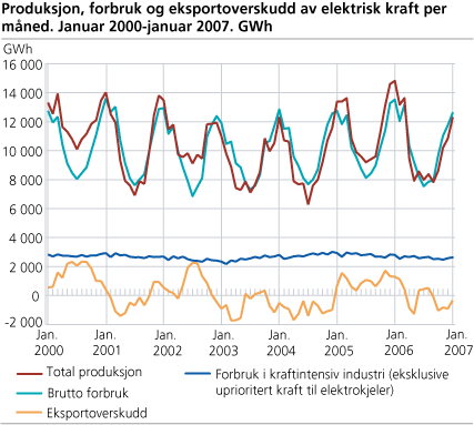 Produksjon, forbruk og eksportoverskudd av elektrisk kraft per måned. GWh