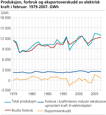 Produksjon, forbruk og eksportoverskudd av elektrisk kraft i februar. 1979-2007. GWh
