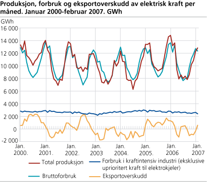 Produksjon, forbruk og eksportoverskudd av elektrisk kraft per måned. Januar 2000-februar 2007. GWh