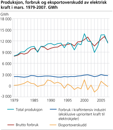 Produksjon, forbruk og eksportoverskudd av elektrisk kraft i mars. 1979-2007. GWh