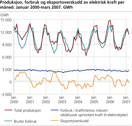 Produksjon, forbruk og eksportoverskudd av elektrisk kraft per måned. GWh