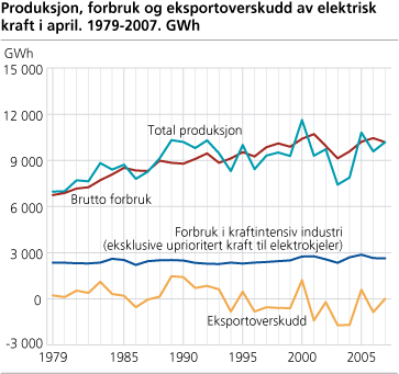 Produksjon, forbruk og eksportoverskudd av elektrisk kraft i april. 1979-2007. GWh