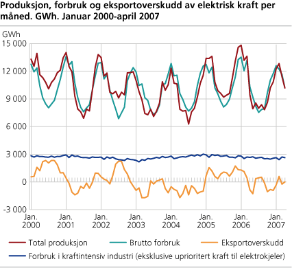 Produksjon, forbruk og eksportoverskudd av elektrisk kraft per måned. GWh