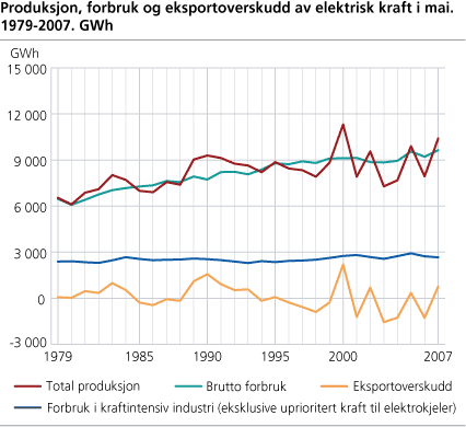 Produksjon, forbruk og eksportoverskudd av elektrisk kraft i mai. 1979-2007. GWh