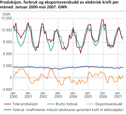 Produksjon, forbruk og eksportoverskudd av elektrisk kraft per måned. Januar 2000-mai 2007. GWh
