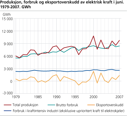 Produksjon, forbruk og eksportoverskudd av elektrisk kraft i juni. 1979-2007. GWh