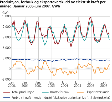 Produksjon, forbruk og eksportoverskudd av elektrisk kraft per måned. GWh