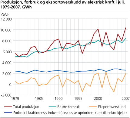 Produksjon, forbruk og eksportoverskudd av elektrisk kraft i juli. 1979-2007. GWh