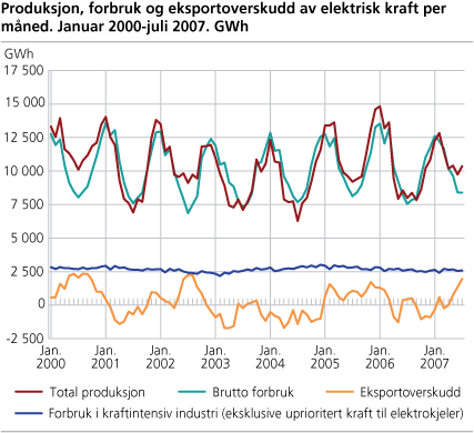 Produksjon, forbruk og eksportoverskudd av elektrisk kraft per måned. Januar 2000-juli 2007. GWh