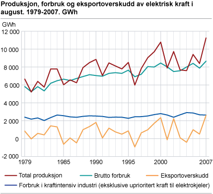 Produksjon, forbruk og eksportoverskudd av elektrisk kraft i august. 1979-2007. GWh