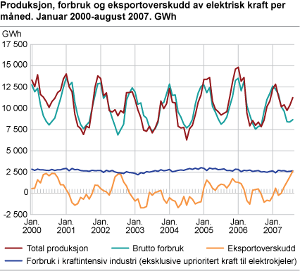Produksjon, forbruk og eksportoverskudd av elektrisk kraft per måned. Januar 2000-august 2007. GWh