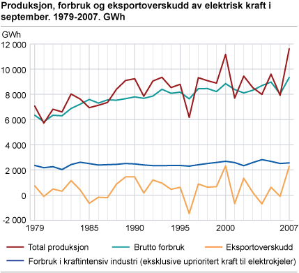 Produksjon, forbruk og eksportoverskudd av elektrisk kraft i august. 1979-2007. GWh