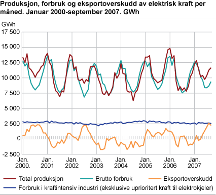 Produksjon, forbruk og eksportoverskudd av elektrisk kraft per måned. GWh