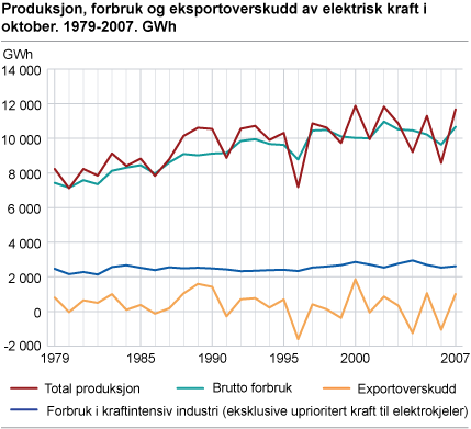 Produksjon, forbruk og eksportoverskudd av elektrisk kraft i oktober. 1979-2007. GWh