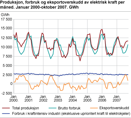 Produksjon, forbruk og eksportoverskudd av elektrisk kraft per måned. GWh