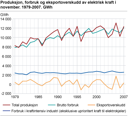 Produksjon, forbruk og eksportoverskudd av elektrisk kraft i november. 1979-2007. GWh