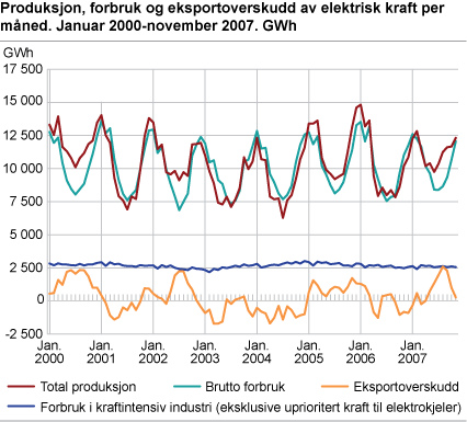 Produksjon, forbruk og eksportoverskudd av elektrisk kraft per måned. Januar 2000-november 2007. GWh