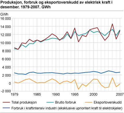 Produksjon, forbruk og eksportoverskudd av elektrisk kraft i desember. 1979-2007. GWh