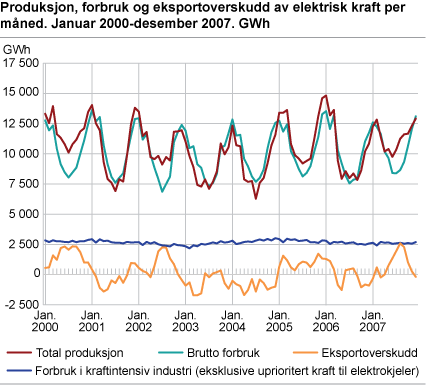 Produksjon, forbruk og eksportoverskudd av elektrisk kraft per måned. Januar 2000-desember 2007. GWh