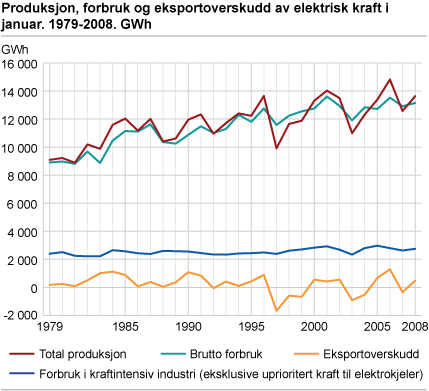 Produksjon, forbruk og eksportoverskudd av elektrisk kraft i januar. 1979-2008. GWh