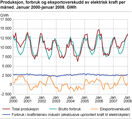 Produksjon, forbruk og eksportoverskudd av elektrisk kraft per måned. Januar 2000-januar 2008. GWh