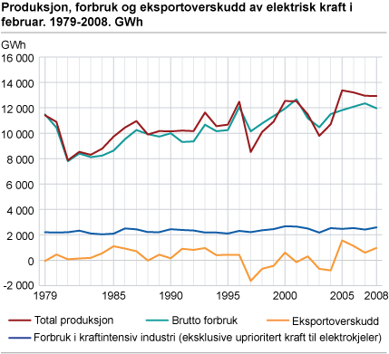 Produksjon, forbruk og eksportoverskudd av elektrisk kraft i februar. 1979-2008. GWh