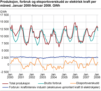 Produksjon, forbruk og eksportoverskudd av elektrisk kraft per måned. GWh