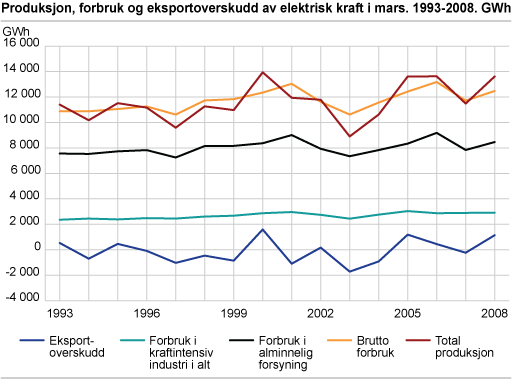 Produksjon, forbruk og eksportoverskudd av elektrisk kraft i mars. 1993-2008. GWh