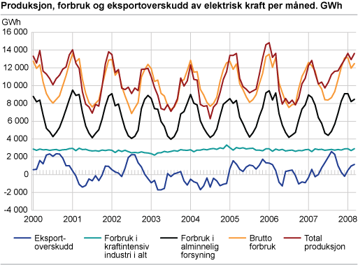 Produksjon, forbruk og eksportoverskudd av elektrisk kraft per måned. GWh