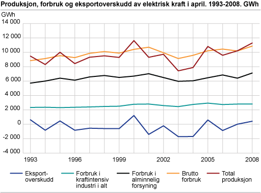 Produksjon, forbruk og eksportoverskudd av elektrisk kraft i april. 1993-2008. GWh