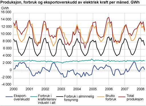 Produksjon, forbruk og eksportoverskudd av elektrisk kraft per måned. GWh