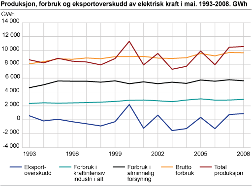 Produksjon, forbruk og eksportoverskudd av elektrisk kraft i mai. 1993-2008. GWh