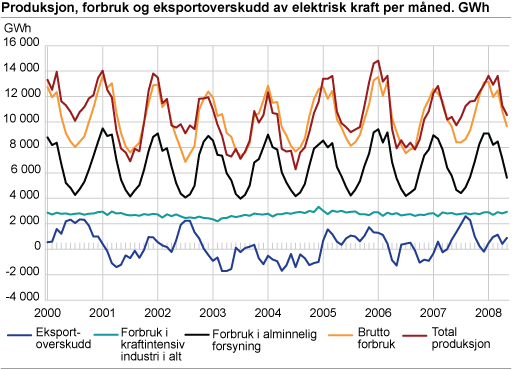 Produksjon, forbruk og eksportoverskudd av elektrisk kraft per måned. GWh