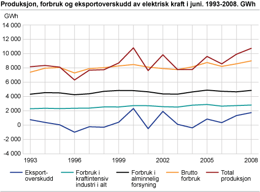 Produksjon, forbruk og eksportoverskudd av elektrisk kraft i juni. 1993-2008. GWh