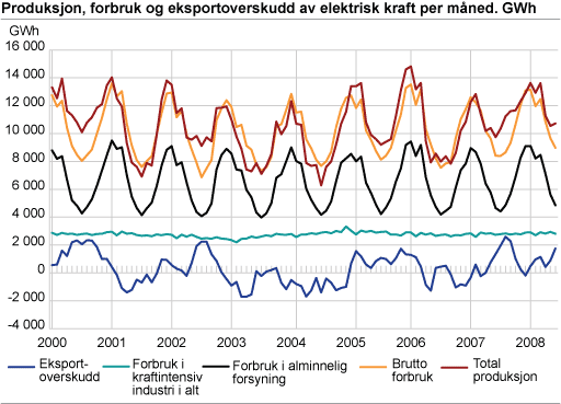 Produksjon, forbruk og eksportoverskudd av elektrisk kraft per måned. GWh