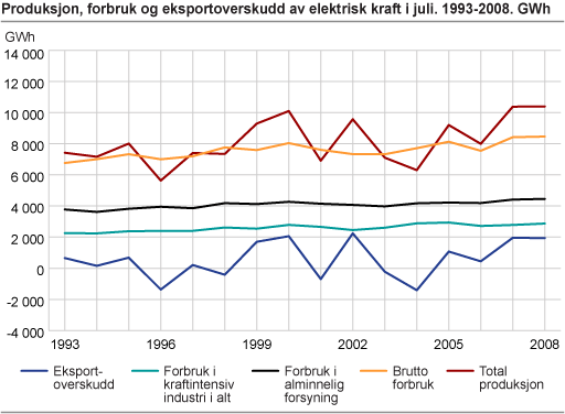 Produksjon, forbruk og eksportoverskudd av elektrisk kraft i juli. 1993-2008. GWh