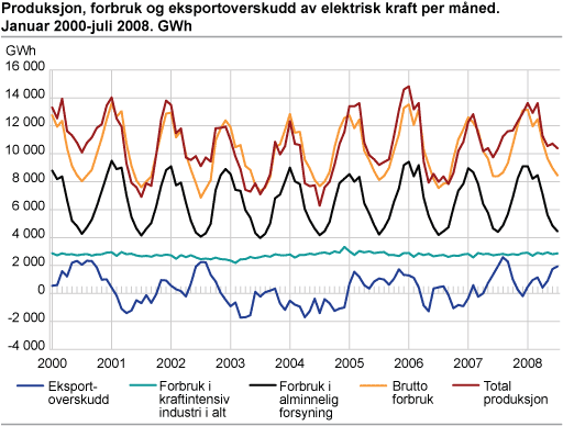 Produksjon, forbruk og eksportoverskudd av elektrisk kraft per måned. Januar 2000-juli 2008. GWh