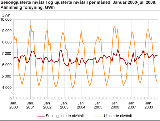 Sesongjusterte nivåtall og ujusterte nivåtall per måned. Januar 2000-juli 2008. Alminnelig forsyning. GWh