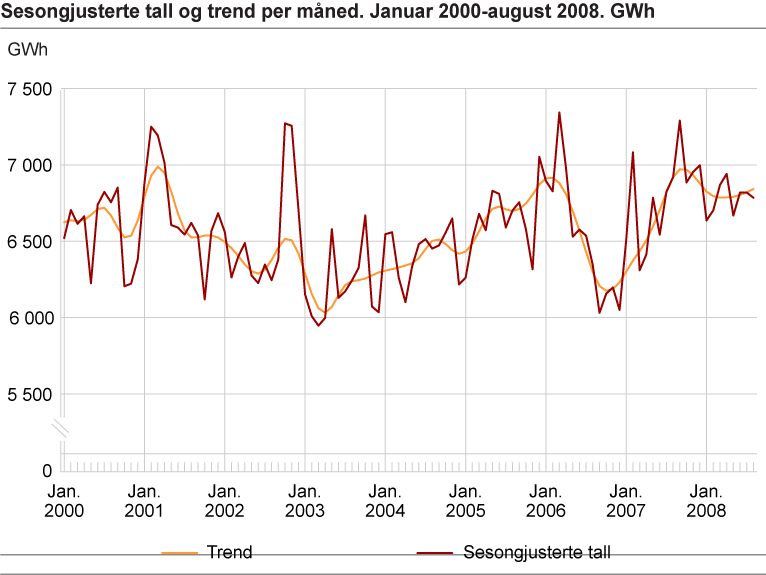 Sesongjusterte tall og trend per måned. Januar 2000-august 2008. GWh