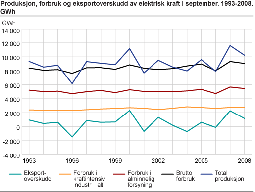 Produksjon, forbruk og eksportoverskudd av elektrisk kraft i september. 1993-2008. GWh