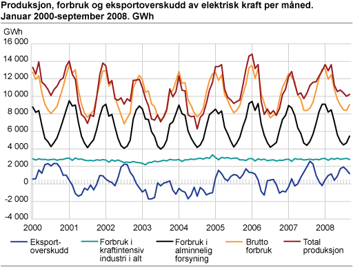 Produksjon, forbruk og eksportoverskudd av elektrisk kraft per måned. Januar 2000-september 2008. GWh