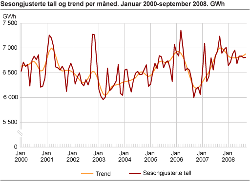 Sesongjusterte tall og trend per måned. Januar 2000-september 2008. GWh
