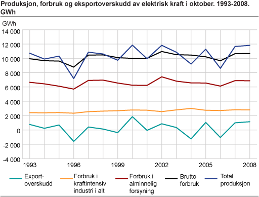 Produksjon, forbruk og eksportoverskudd av elektrisk kraft i oktober. 1993-2008. GWh