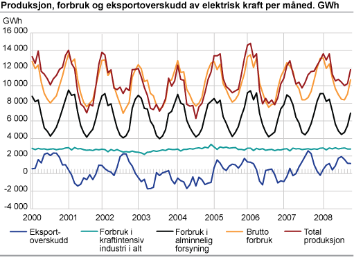 Produksjon, forbruk og eksportoverskudd av elektrisk kraft per måned. GWh