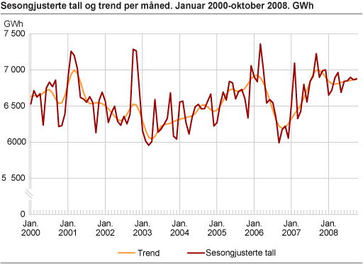Sesongjusterte tall og trend per måned. Januar 2000-oktober 2008. GWh