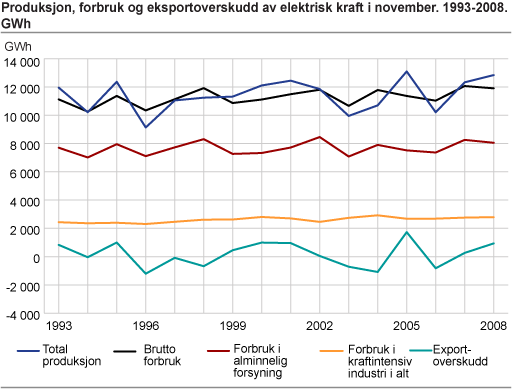 Produksjon, forbruk og eksportoverskudd av elektrisk kraft i november. 1993-2008. GWh