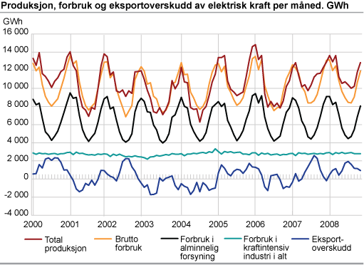 Produksjon, forbruk og eksportoverskudd av elektrisk kraft per måned. GWh